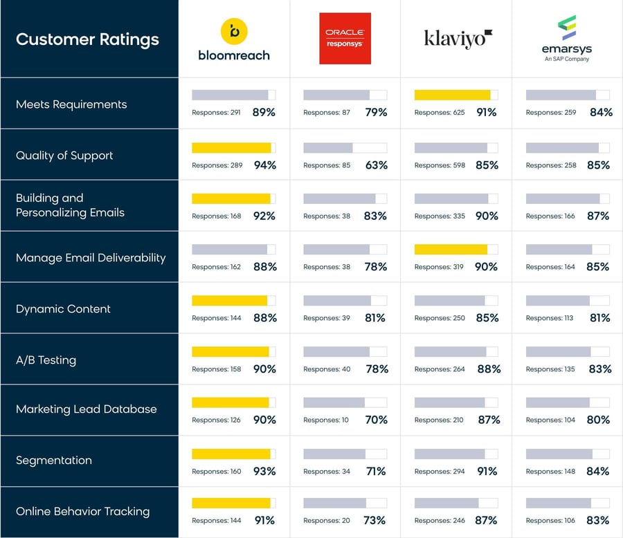 Responsys Migration Comparison Landing Page Graphics – klaviyo